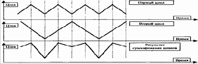 Классическая теория циклов