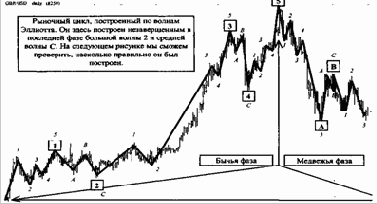 Волновая теория Эллиотта
