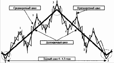 Криволинейная модель динамики цены Белла (