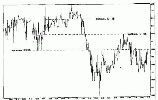 Ценовой тренд, его сопротивление и поддержка