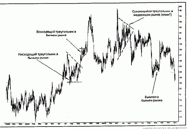 ������ ����������� (continuation or sideways patterns)