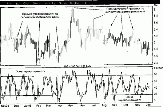 �������������� ����� (stochastics)