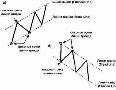 ����� ������ � ����� ������ (trend lines and channel lines)