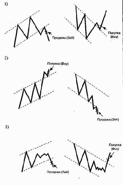 ����� ������ � ����� ������ (trend lines and channel lines)