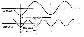 �������� ��������. ������������� �������