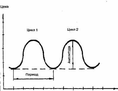 �������� ��������. ������������� �������