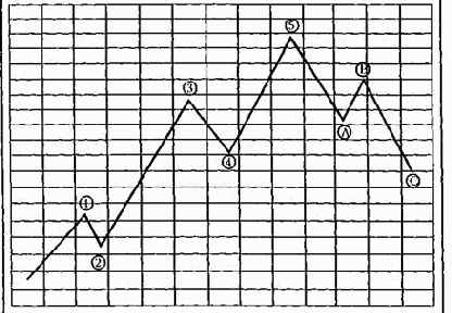 �������� ��������� �������� ������ (basic elliott wave pattern)