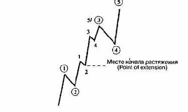 �������� ��������� �������� ������ (basic elliott wave pattern)