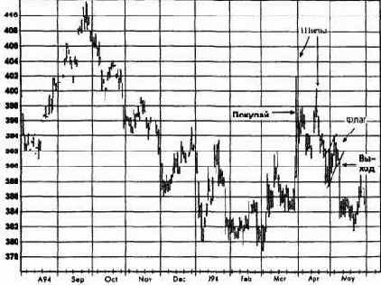 ������, ���� 1995 �������� �������