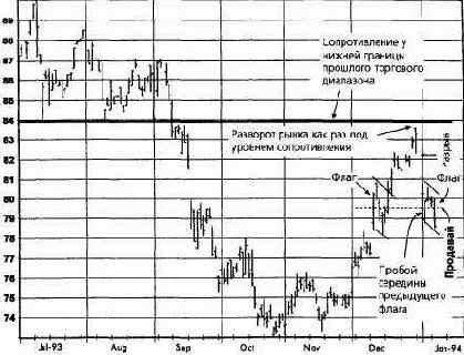 ����, ���� 1994 ������� �������� �������