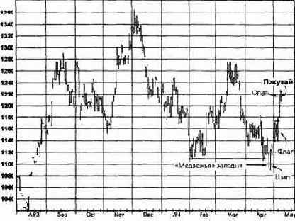 �����, ���� 1994 ������� �������� �������