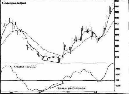 ���������- ����������� ���������� ������� (moving average convergence-divergence)