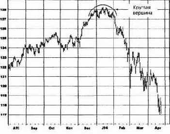 ��������� �������� (island reversal)
