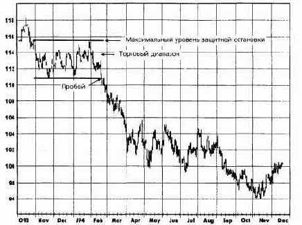 ����� �������� ��������� (stop-loss points)
