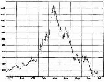 ������ �����, ��� ������� ������������ 