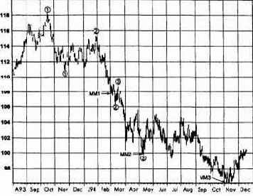 ���������� �������� (measured move)