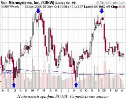 ������ �. - ����� ������� � ������� CCI