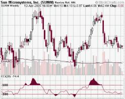 ������ �. - ����� ������� � ������� CCI