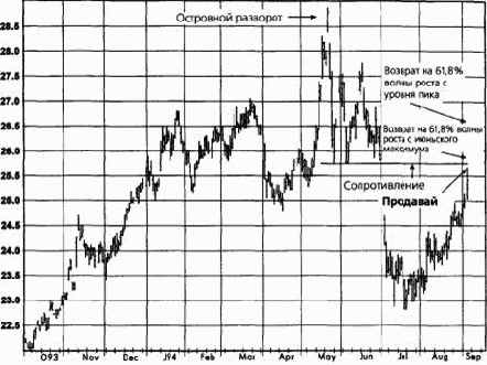 ������ �����, ������� 1994 ������� �������� �������