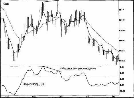 ���������- ����������� ���������� ������� (moving average convergence-divergence)