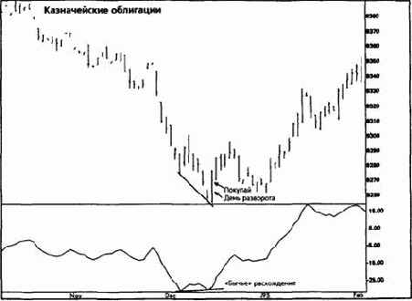 ���������- ����������� ���������� ������� (moving average convergence-divergence)