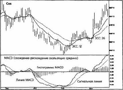 ���������- ����������� ���������� ������� (moving average convergence-divergence)
