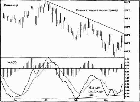 ���������- ����������� ���������� ������� (moving average convergence-divergence)