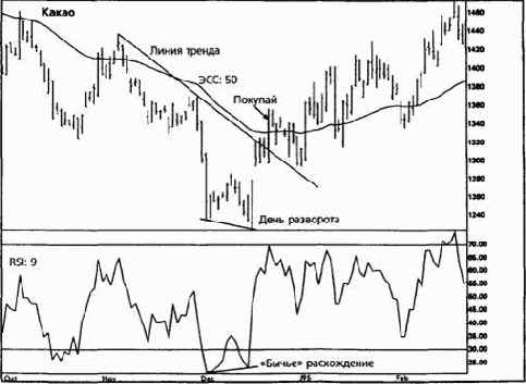 ���������- ����������� ���������� ������� (moving average convergence-divergence)