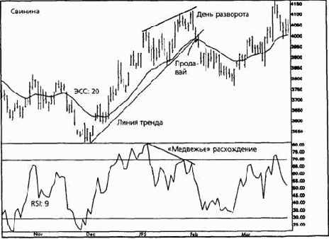 ���������- ����������� ���������� ������� (moving average convergence-divergence)