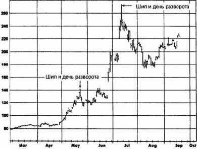 ��� ��������� (reversal days)