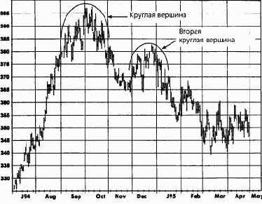 ��������� �������� (island reversal)