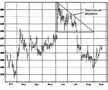 ��������� �������� (island reversal)