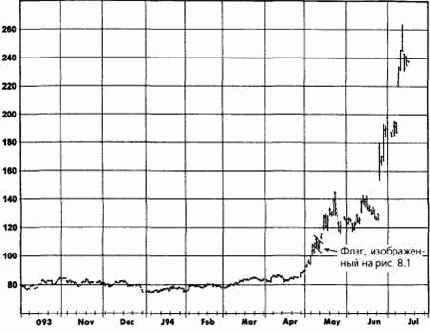 ��������� �������� (island reversal)