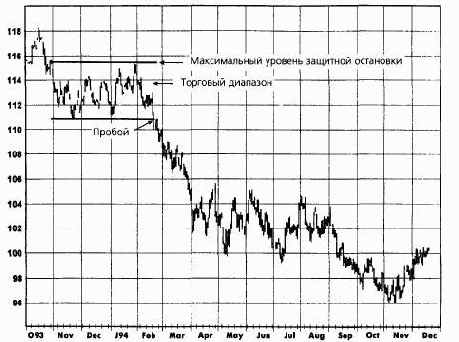 ����� �������� ��������� (stop-loss points)