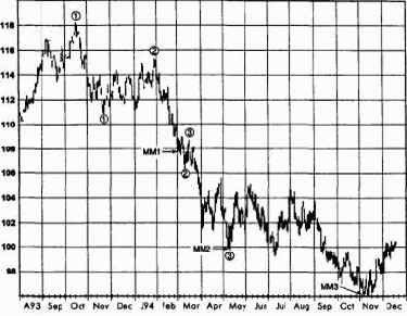 ���������� �������� (measured move)