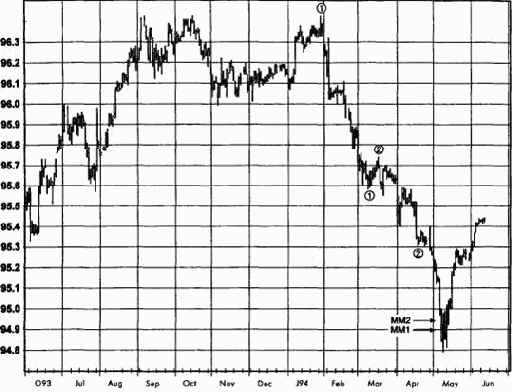 ���������� �������� (measured move)