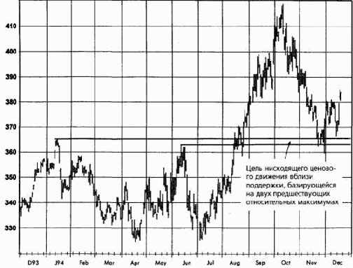 ���������� ���������������/��������������� (overbought/oversold)