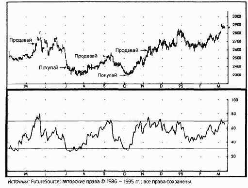 ���������� ���������������/��������������� (overbought/oversold)