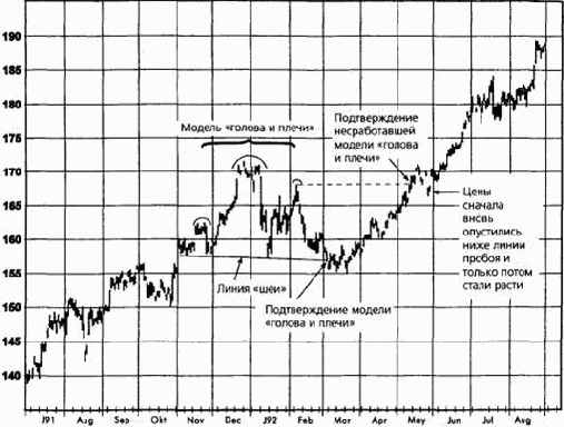 ������ ������� ��������� ������