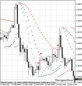 �������� �. - Parabolic SAR
