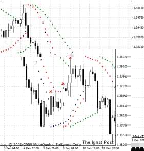 �������� �. - Parabolic SAR