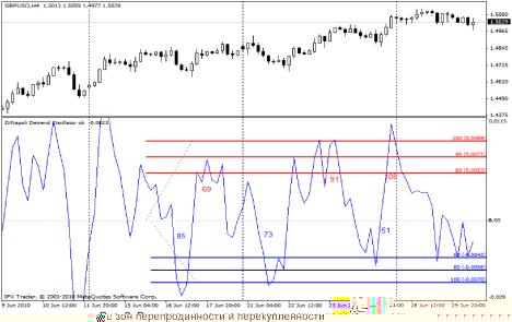 ��������� �. - DETRENDED OSCILLATOR: ������ ������� ���������������\���������������