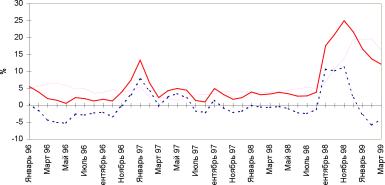 ������� ���� ������������ - ������� �. �.