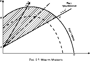 ������ ����� ������� � ������������� ��������������