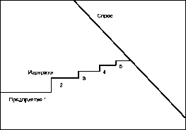 ������ ��������� �������