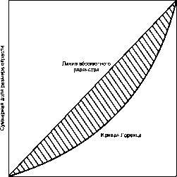 ������ ��������� �������