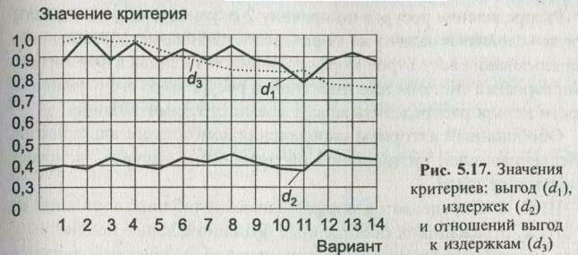 ��������������� ������� � ������� �����������