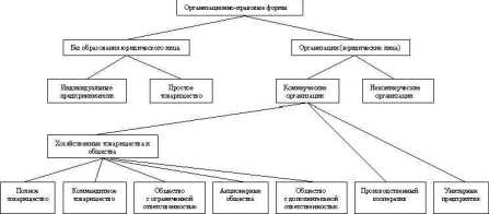 ���� 2. �������� �����������