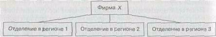 Общие подразделения Производственные подразделения