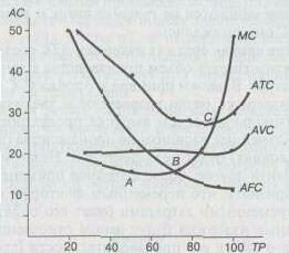 Взаимосвязь валовых, средних и предельных издержек